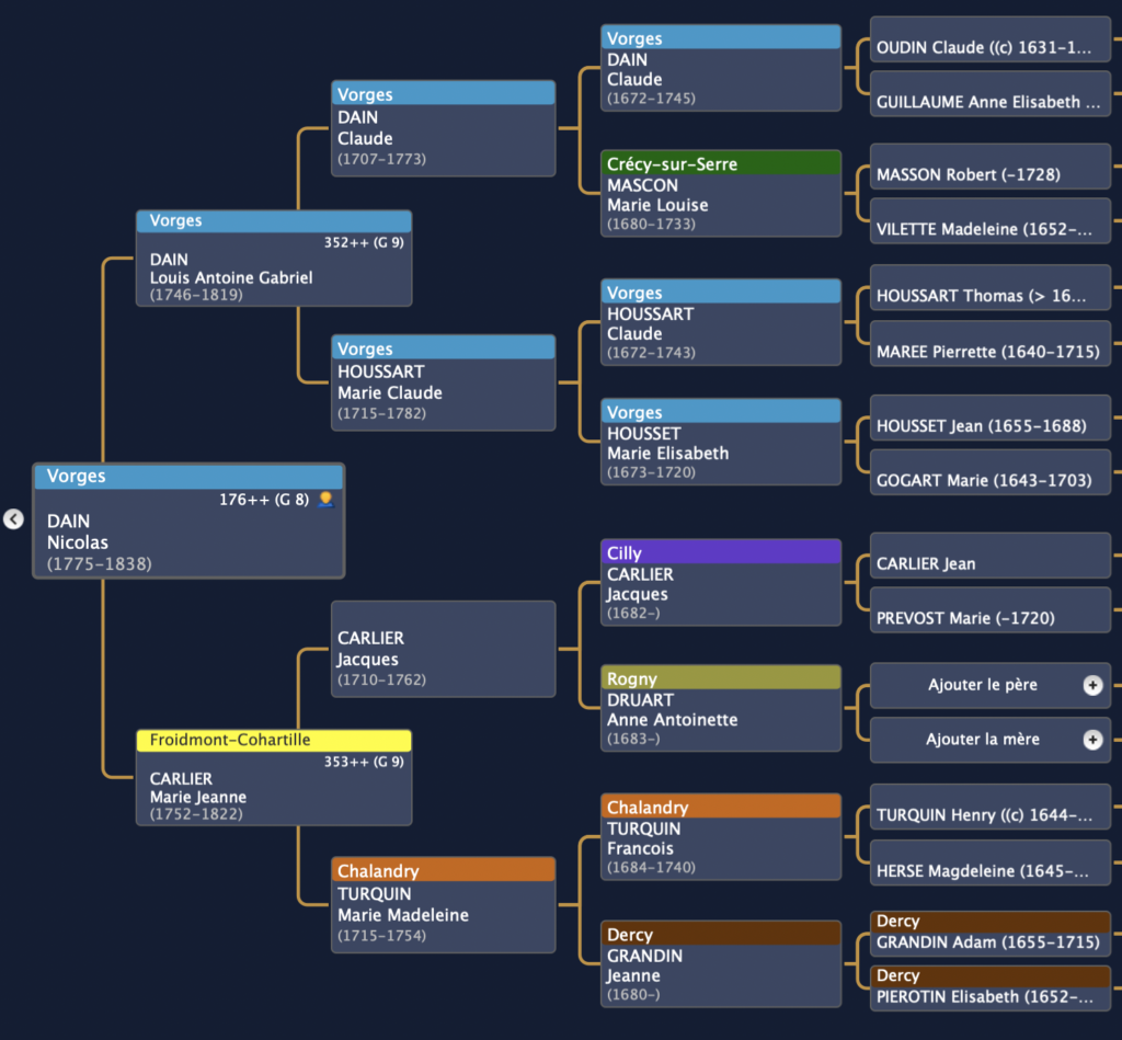 Arbre ascendance Vorges